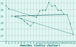 Courbe de l'humidex pour Pauillac (33)