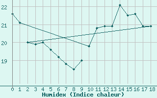 Courbe de l'humidex pour Pauillac (33)