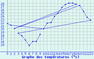Courbe de tempratures pour Le Bourget (93)