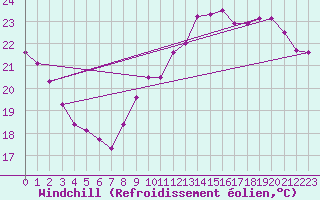 Courbe du refroidissement olien pour Sallles d