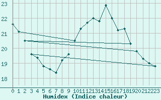 Courbe de l'humidex pour Cap de la Hve (76)