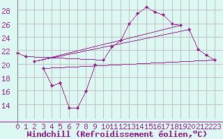 Courbe du refroidissement olien pour Marignane (13)