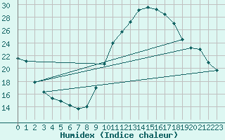 Courbe de l'humidex pour Castellbell i el Vilar (Esp)