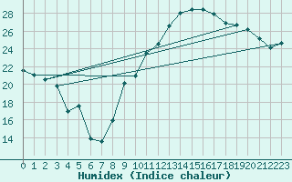 Courbe de l'humidex pour Marignane (13)