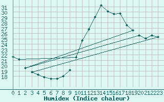 Courbe de l'humidex pour Bordeaux (33)