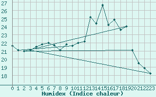 Courbe de l'humidex pour Treize-Vents (85)