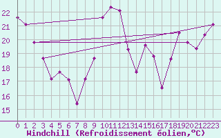 Courbe du refroidissement olien pour Montpellier (34)
