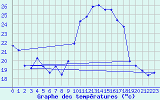 Courbe de tempratures pour Chatelus-Malvaleix (23)