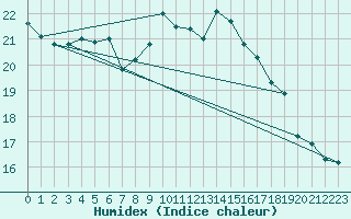 Courbe de l'humidex pour Leck