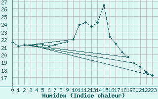 Courbe de l'humidex pour Walney Island