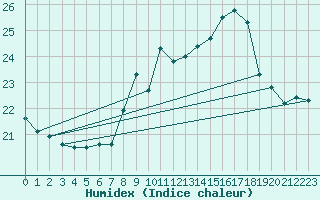 Courbe de l'humidex pour Ile du Levant (83)