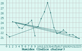 Courbe de l'humidex pour Aadorf / Tnikon