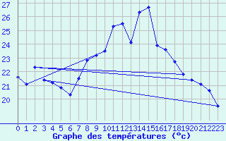 Courbe de tempratures pour Napf (Sw)