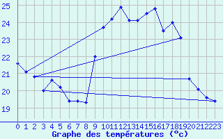 Courbe de tempratures pour Vannes-Sn (56)