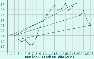 Courbe de l'humidex pour Montpellier (34)