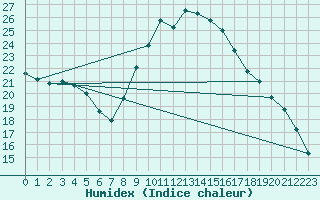 Courbe de l'humidex pour Colmar (68)