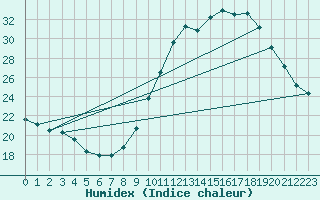 Courbe de l'humidex pour Belfort-Dorans (90)