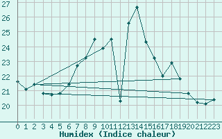 Courbe de l'humidex pour Maastricht / Zuid Limburg (PB)
