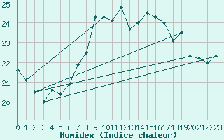 Courbe de l'humidex pour Pully-Lausanne (Sw)