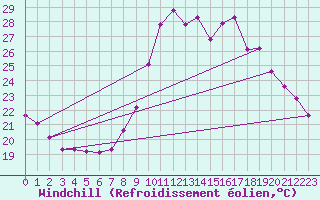 Courbe du refroidissement olien pour Six-Fours (83)