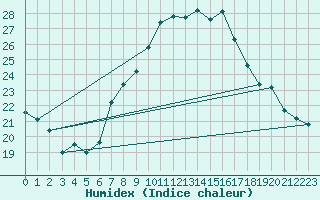 Courbe de l'humidex pour Oron (Sw)