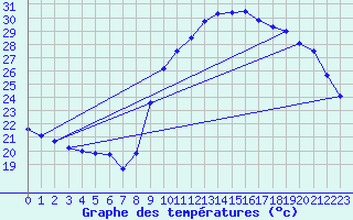 Courbe de tempratures pour Roujan (34)