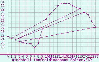 Courbe du refroidissement olien pour Roujan (34)