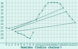 Courbe de l'humidex pour Ruffiac (47)