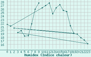 Courbe de l'humidex pour Molina de Aragn