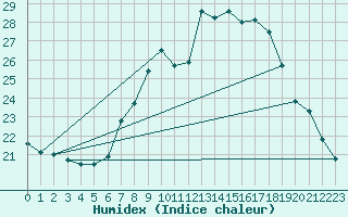 Courbe de l'humidex pour Berne Liebefeld (Sw)