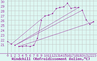 Courbe du refroidissement olien pour Sanary-sur-Mer (83)