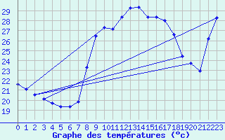 Courbe de tempratures pour Ayamonte