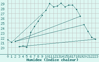 Courbe de l'humidex pour Plaffeien-Oberschrot