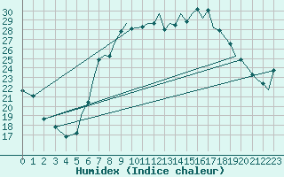 Courbe de l'humidex pour Bournemouth (UK)