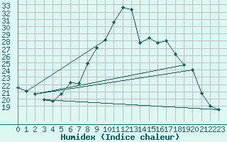 Courbe de l'humidex pour Emden-Koenigspolder