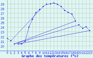 Courbe de tempratures pour Sciacca