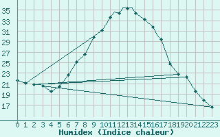 Courbe de l'humidex pour Yeovilton