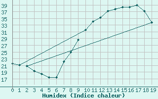Courbe de l'humidex pour Ecija