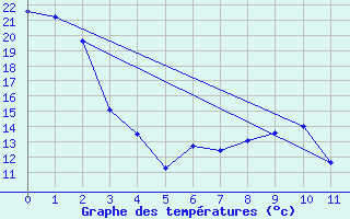 Courbe de tempratures pour Onefour