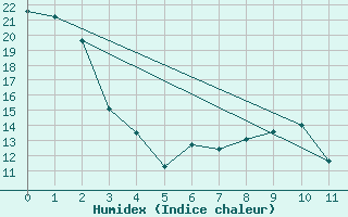 Courbe de l'humidex pour Onefour