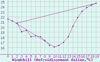Courbe du refroidissement olien pour Montreal / Mont Royal - McTavish
