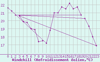Courbe du refroidissement olien pour Le Bourget (93)