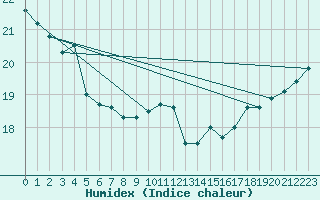 Courbe de l'humidex pour Mokohinau Aws