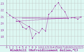Courbe du refroidissement olien pour Aytr-Plage (17)