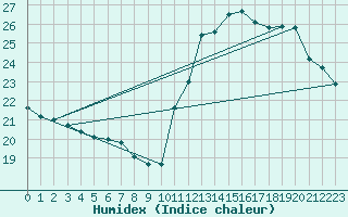 Courbe de l'humidex pour Biscarrosse (40)