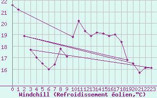 Courbe du refroidissement olien pour Llanes