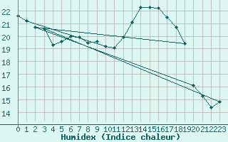 Courbe de l'humidex pour Torun