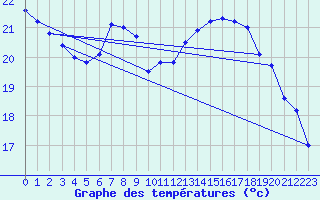 Courbe de tempratures pour Le Bourget (93)