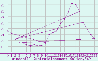 Courbe du refroidissement olien pour Toulouse-Francazal (31)