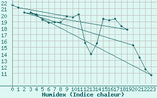 Courbe de l'humidex pour Sainte-Menehould (51)